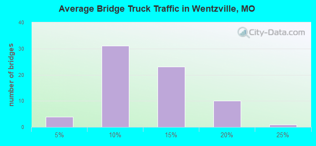 Average Bridge Truck Traffic in Wentzville, MO