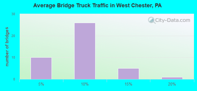 Average Bridge Truck Traffic in West Chester, PA