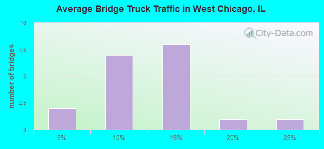Average Bridge Truck Traffic in West Chicago, IL