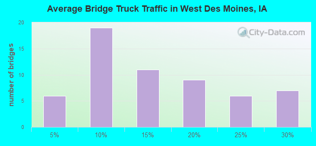 Average Bridge Truck Traffic in West Des Moines, IA