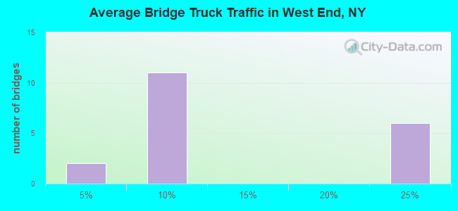 Average Bridge Truck Traffic in West End, NY