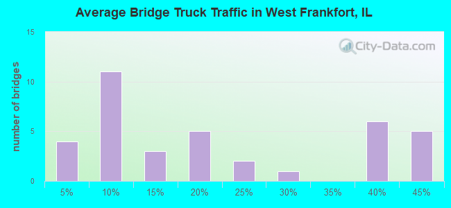 Average Bridge Truck Traffic in West Frankfort, IL