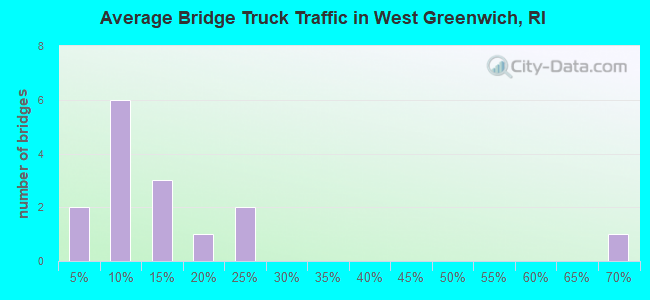 Average Bridge Truck Traffic in West Greenwich, RI