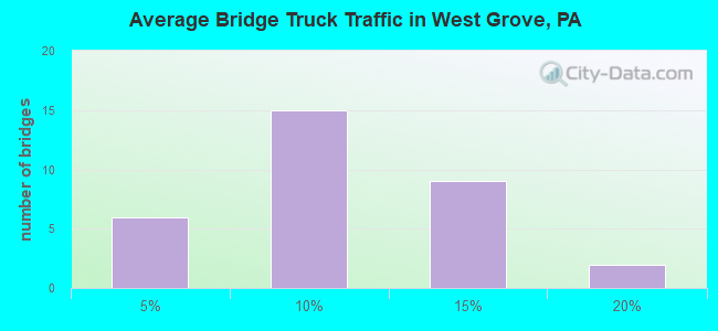 Average Bridge Truck Traffic in West Grove, PA