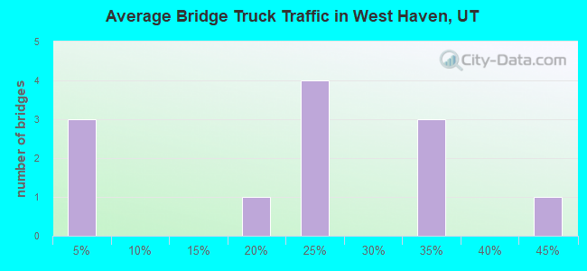 Average Bridge Truck Traffic in West Haven, UT