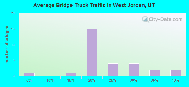 Average Bridge Truck Traffic in West Jordan, UT