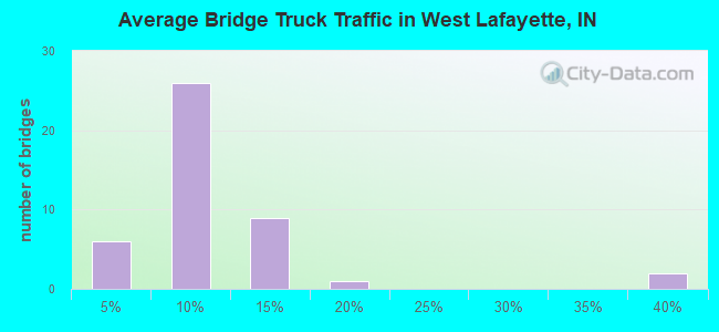 Average Bridge Truck Traffic in West Lafayette, IN