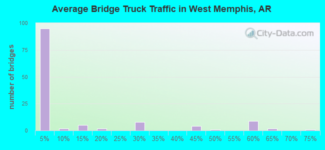 Average Bridge Truck Traffic in West Memphis, AR