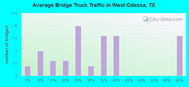Average Bridge Truck Traffic in West Odessa, TX