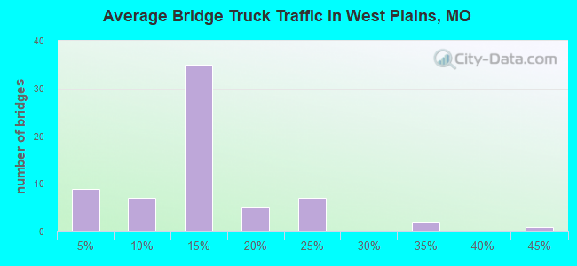 Average Bridge Truck Traffic in West Plains, MO
