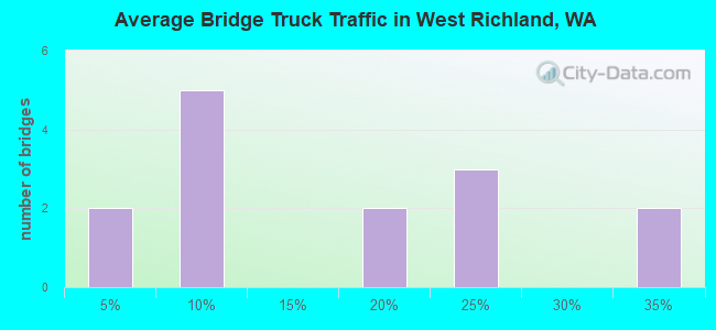 Average Bridge Truck Traffic in West Richland, WA