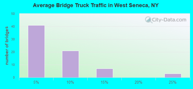 Average Bridge Truck Traffic in West Seneca, NY