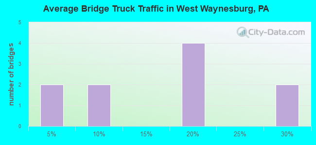 Average Bridge Truck Traffic in West Waynesburg, PA