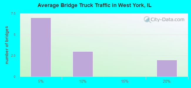 Average Bridge Truck Traffic in West York, IL