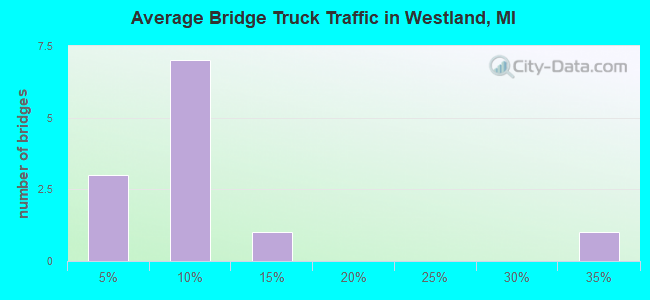 Average Bridge Truck Traffic in Westland, MI