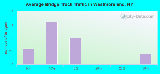 Average Bridge Truck Traffic in Westmoreland, NY
