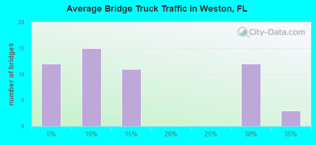 Average Bridge Truck Traffic in Weston, FL