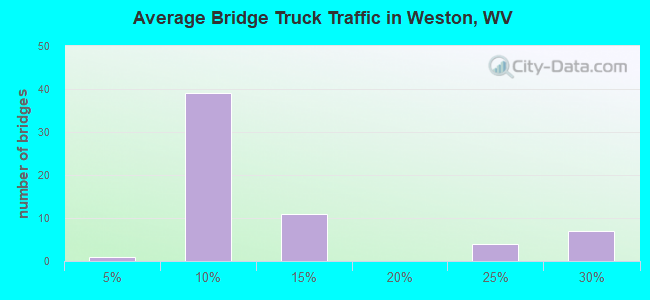 Average Bridge Truck Traffic in Weston, WV