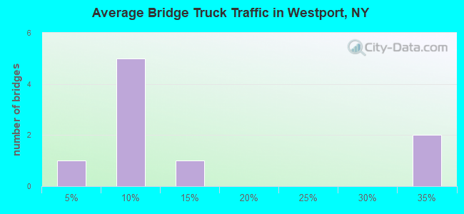 Average Bridge Truck Traffic in Westport, NY