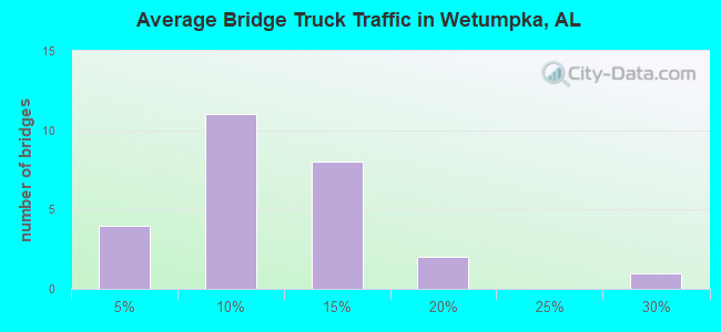 Average Bridge Truck Traffic in Wetumpka, AL