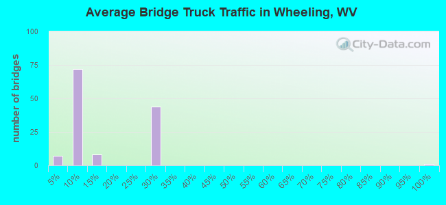 Average Bridge Truck Traffic in Wheeling, WV