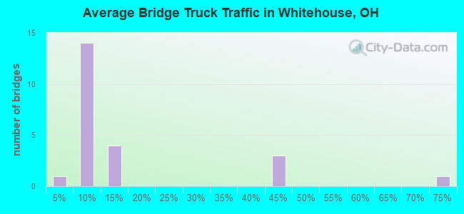 Average Bridge Truck Traffic in Whitehouse, OH