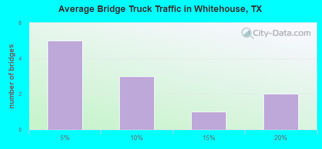 Average Bridge Truck Traffic in Whitehouse, TX
