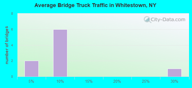 Average Bridge Truck Traffic in Whitestown, NY
