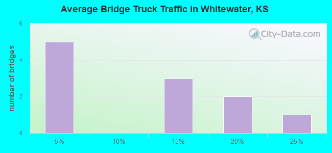 Average Bridge Truck Traffic in Whitewater, KS