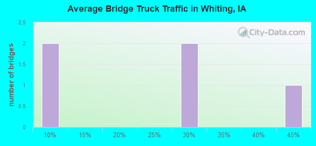 Average Bridge Truck Traffic in Whiting, IA