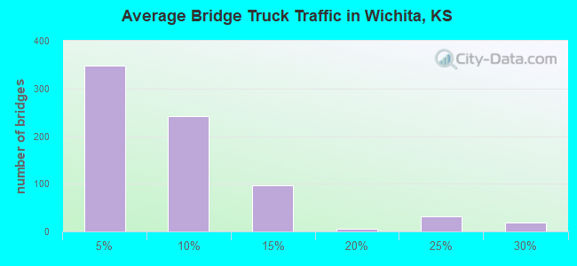 Average Bridge Truck Traffic in Wichita, KS