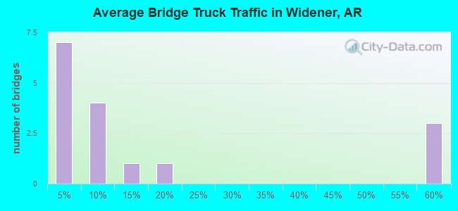 Average Bridge Truck Traffic in Widener, AR