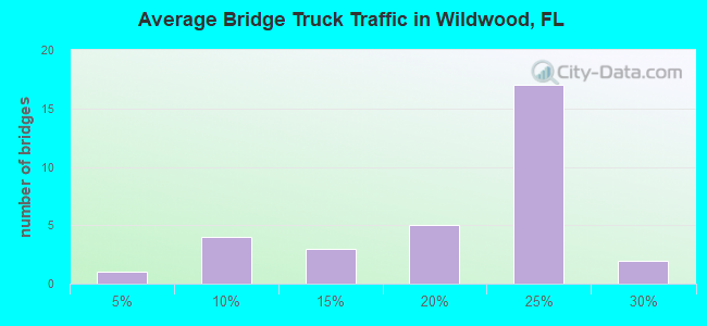 Average Bridge Truck Traffic in Wildwood, FL
