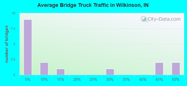 Average Bridge Truck Traffic in Wilkinson, IN
