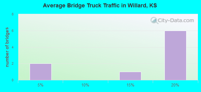 Average Bridge Truck Traffic in Willard, KS