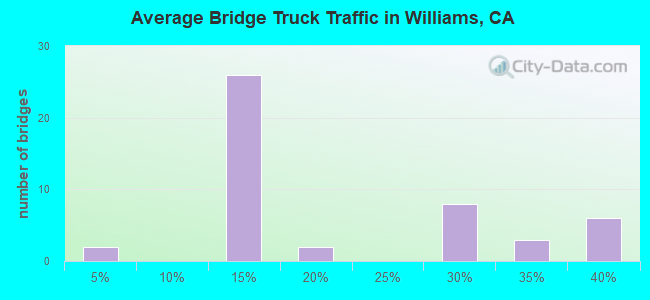 Average Bridge Truck Traffic in Williams, CA