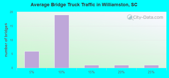 Average Bridge Truck Traffic in Williamston, SC