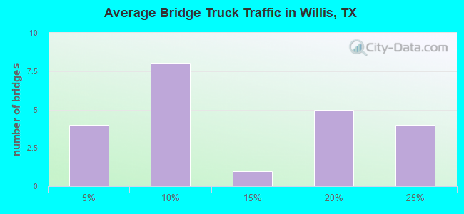 Average Bridge Truck Traffic in Willis, TX