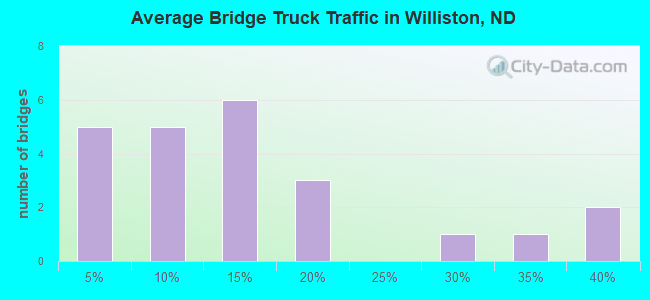 Average Bridge Truck Traffic in Williston, ND