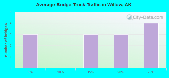 Average Bridge Truck Traffic in Willow, AK