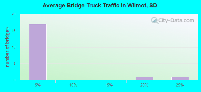 Average Bridge Truck Traffic in Wilmot, SD
