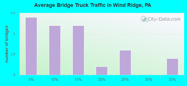 Average Bridge Truck Traffic in Wind Ridge, PA