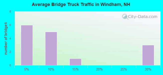 Average Bridge Truck Traffic in Windham, NH