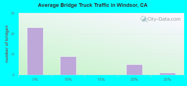Average Bridge Truck Traffic in Windsor, CA