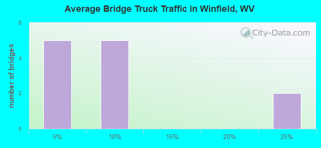 Average Bridge Truck Traffic in Winfield, WV
