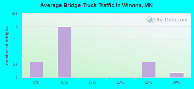 Average Bridge Truck Traffic in Winona, MN