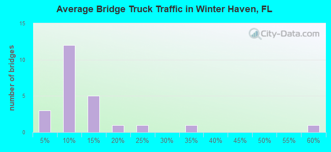 Average Bridge Truck Traffic in Winter Haven, FL
