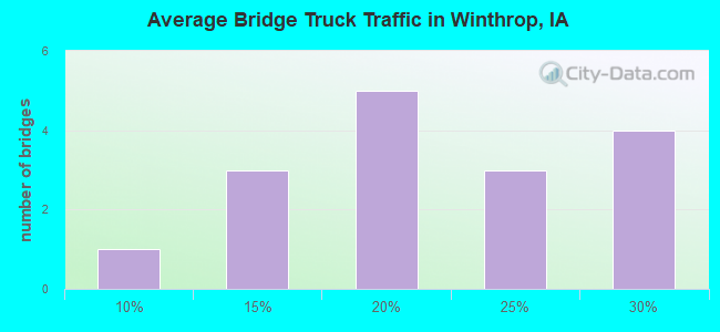 Average Bridge Truck Traffic in Winthrop, IA
