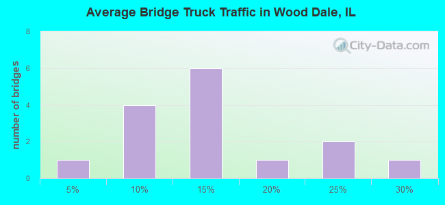 Average Bridge Truck Traffic in Wood Dale, IL