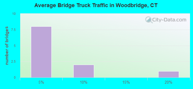 Average Bridge Truck Traffic in Woodbridge, CT